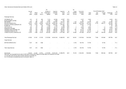 Other International Scheduled Services October[removed]a) (b)  Table 4.3 (b)  (b)