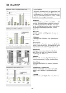322 GRÄSTORP Befolkning – andel i olika åldersgrupper 1999