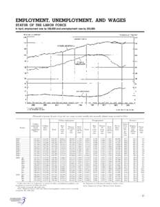 EMPLOYMENT, UNEMPLOYMENT, AND WAGES STATUS OF THE LABOR FORCE In April, employment rose by 550,000 and unemployment rose by 255,000. [Thousands of persons 16 years of age and over, except as noted; monthly data seasonall