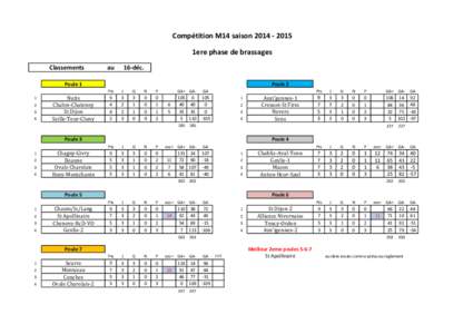 Compétition M14 saison1ere phase de brassages Classements 16-déc.