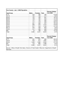 Iron County:  July 1, 2008 Population