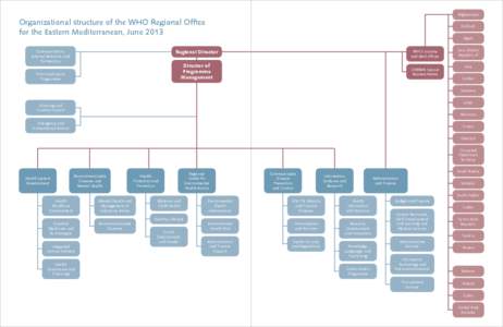 Afghanistan  Organizational structure of the WHO Regional Office for the Eastern Mediterranean, June[removed]Djibouti