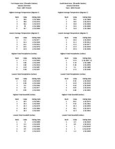 Fort Wayne Area (ThreadEx Station) January Extremes Years: 1897-Present South Bend Area (ThreadEx Station) January Extremes