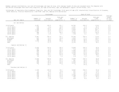 Number, percent distribution, and rate of discharges and days of care, with average length of stay and standard error for females with deliveries discharged from short-stay hospitals, by type of delivery, age, and geogra