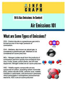 Oil & Gas Emissions: In Context  Air Emissions 101 What are Some Types of Emissions? CO2 - Carbon dioxide is a greenhouse gas and is formed as one of the major products of