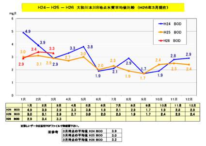 Ｈ２４－ Ｈ２５ － Ｈ２６ 大和川本川８ 大和川本川８地点水質平均値比較 （Ｈ２６年３月 （Ｈ２６年３月現在） ２６年３月現在） mg/l
