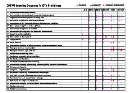 CPSWE Learning Outcomes in IOTY Preliminary  k = Teaching L&N  o = Assessment