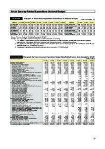 Social Security-Related Expenditure (National Budget) Overview Category Social security-related Public assistance Social welfare