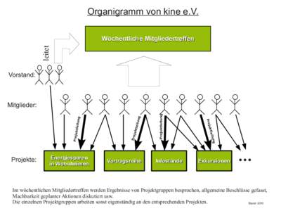 Organigramm von kine e.V.  leitet Wöchentliche Mitgliedertreffen