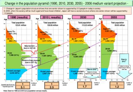 Change in the population pyramid (1990, 2010, 2030, [removed]medium variant projection  Change in Japan’s population structure shows that one senior citizen is supported by 2.5 people in today’s society. In 20