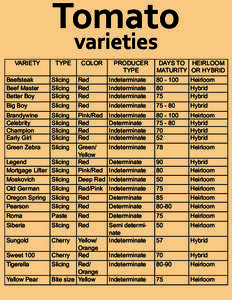 Tomato varieties VARIETY  TYPE