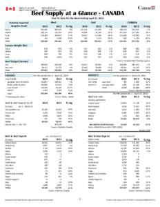 Beef Supply at a Glance - CANADA Year To Date for the Week Ending April 27, 2013 Federally Inspected Slaughter (head) Steers