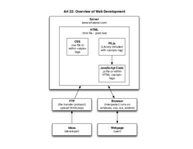 Art 22: Overview of Web Development Server www.whatever.com HTML .html file - plain text CSS