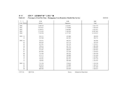 表 8.3 Table 8.3 : 落馬洲 - 皇崗過境穿梭巴士乘客人數 : Passenger of Lok Ma Chau - Huanggang Cross Boundary Shuttle Bus Service