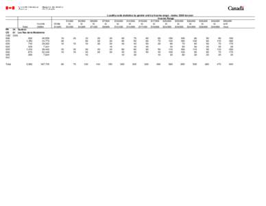 Income ($000) Total PR 24 Quebec