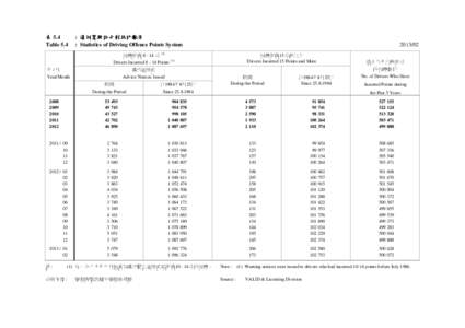 表 5.4 Table 5.4 : 違例駕駛記分制統計數字 : Statistics of Driving Offence Points System 司機記滿 8 - 14 分