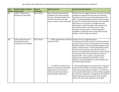 City of Mercer Island SMP Public Comments Received During 30-Day Public Comment Period[removed][removed]Item Comment Topic or Section Number Number (cite) 1.a Table B. Shoreland Uses