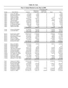 Table 21, Cont. Part 3: School District Levies Due in 2001 County School District