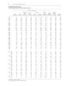 1  FFA Coded Tables, Z.1, September 17, 2007 D.1 Debt Growth by Sector 1 In percent; quarterly figures are seasonally adjusted annual rates