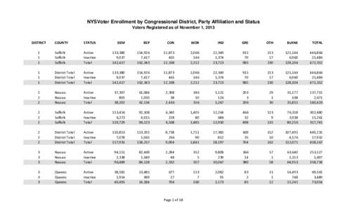 NYSVoter Enrollment by Congressional District, Party Affiliation and Status Voters Registered as of November 1, 2013 DISTRICT  COUNTY