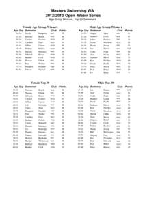 Masters Swimming WA[removed]Open Water Series Age Group Winners, Top 20 Swimmers Female Age Group Winners Age Grp Swimmer