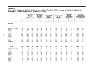 Table B-4. U.S. Courts of Appeals—Median Time Intervals in Cases Terminated After Hearing or Submission, by Circuit During the 12-Month Period Ending September 30, 2000 From Filing of Notice of Appeal to