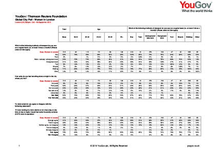 YouGov / Thomson Reuters Foundation Global City Poll - Women in London London (UK) Sample : 2nd - 4th September 2014 Base