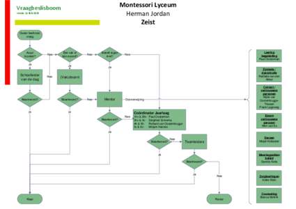 Montessori Lyceum Herman Jordan Zeist Vraagbeslisboom Versie: 11-feb-2015