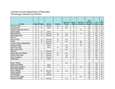Hamilton County Department of Education Technology Inventory by Division School  Brainerd High