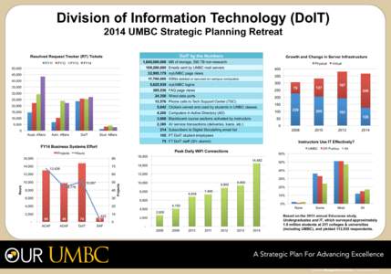 Division of Information Technology (DoIT[removed]UMBC Strategic Planning Retreat DoIT by the Numbers Resolved Request Tracker (RT) Tickets FY11