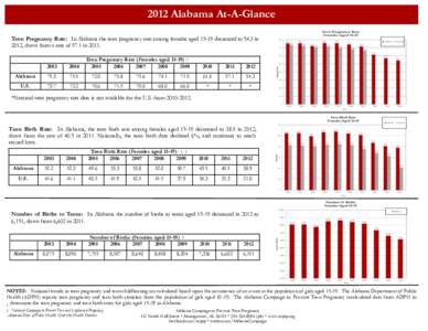 2012 Alabama At-A-Glance Teen Pregnancy Rate: In Alabama the teen pregnancy rate among females aged[removed]decreased to 54.3 in 2012, down from a rate of 57.1 in[removed]Teen Pregnancy Rate (Females aged[removed]2006