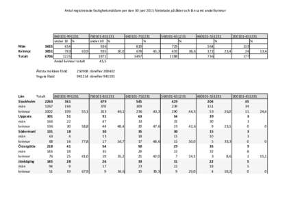 Antal registrerade fastighetsmäklare per den 30 juni 2015 fördelade på ålder och län samt andel kvinnor  Män Kvinnor Totalt