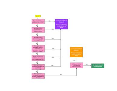 START  Does project require a subdivision plan or CSM? NO