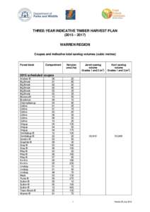 THREE-YEAR INDICATIVE TIMBER HARVEST PLAN (2015 – 2017) WARREN REGION Coupes and indicative total sawlog volumes (cubic metres)  Forest block