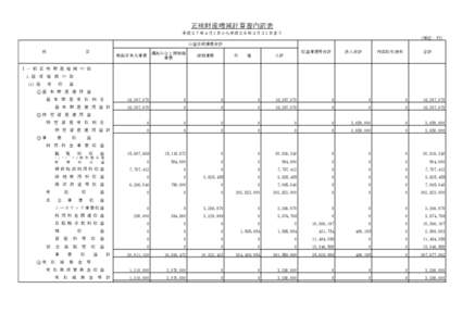 正味財産増減計算書内訳表 平成２７年４月１日から平成２８年３月３１日まで （単位：円） 公益目的事業会計 科　　　　　　　　　目