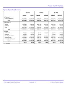 Public Health Districts Agency Expenditure Summary FY 2014 Approp  FY 2015