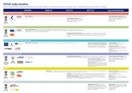 RCUK India timeline  Since 2008 RCUK India has facilitated over £80 million of UK-India research funding, with 7 different research funders in India. 