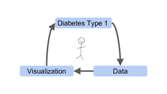 Diabetes Type 1  Visualization Data