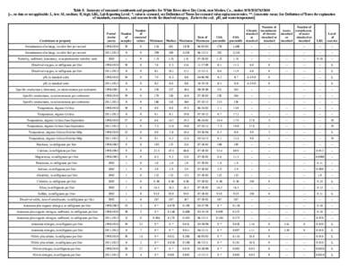Table 8. Summary of measured constituents and properties for White River above Dry Creek, near Meeker, Co., station[removed] [--, no data or not applicable; L, low; M, medium; H, high; LRL, Lab Reporting Level; *,