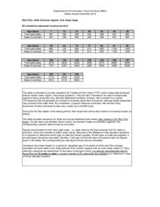 Department for Environment, Food and Rural Affairs Tables revised December 2014 Roly Poly, white & bronze organic, free range stags All valuations expressed in pence per bird Age (days) Farm gate sales