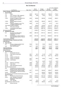 Receipt Budget, Non Tax Revenue