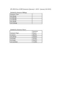 JPL OCIO Use of AWS Instances (January 1, 2015 – January 28, 2015) Ranked by Instance Billings Instance Type m3.xlarge r3.4xlarge r3.2xlarge