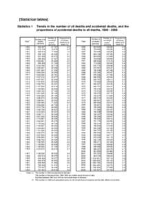 Microsoft Word - 不慮の事故（Statistical tables）.doc