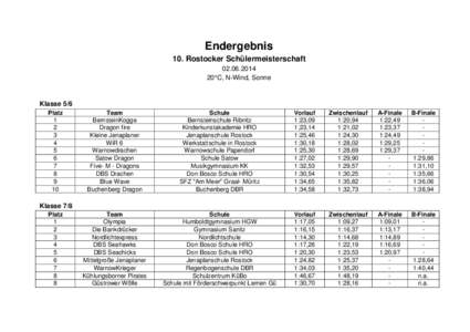 Endergebnis 10. Rostocker Schülermeisterschaft[removed]°C, N-Wind, Sonne  Klasse 5/6