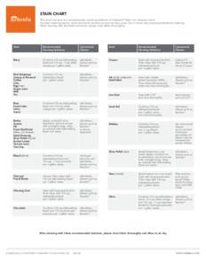 STAIN CHART This chart contains our recommended cleaning methods of Sunbrella® fabric for common stains. For best cleaning results, stains should be cleaned as soon as they occur. Set-in stains may require professional 