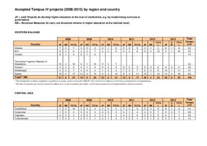 Accepted Tempus IV projectsby region and country JP = Joint Projects (to develop higher education at the level of institutions, e.g. by modernising curricula or governance) SM = Structural Measures (to carry