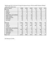 2008 through 2013 total catch of forage fish in the groundfish fisheries off Alaska