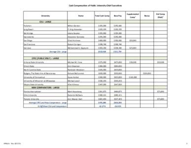 American Association of State Colleges and Universities / North Central Association of Colleges and Schools / Comparator / Deferred compensation / Ruben Armiñana / Cleveland State University / Education in the United States / Higher education / Academia / Employment compensation / Electronic circuits / Association of Public and Land-Grant Universities