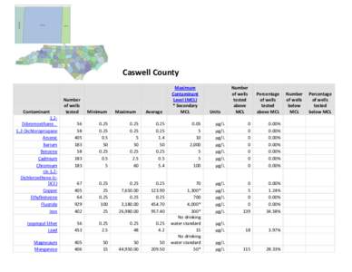 Caswell County  Contaminant 1,2Dibromoethane 1,2-Dichloropropane Arsenic