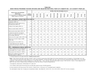 TABLE 6B MONITORING PROGRESS TOWARD ARIZONA AND SELECTED NATIONAL YEAR 2010 OBJECTIVES: 2010 COUNTY PROFILES La Paz  Yuma